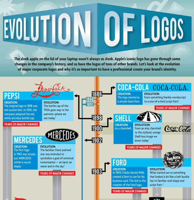 The  Logo Evolution And The History Behind The Brand